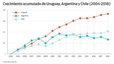 Economía de Uruguay
