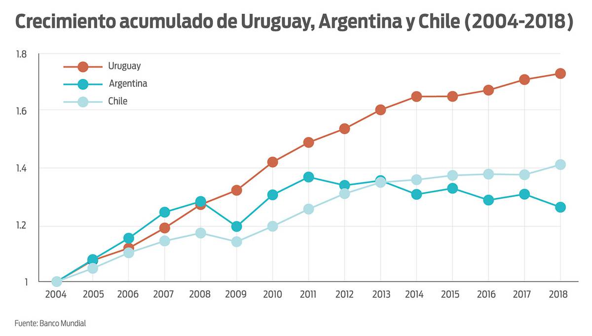 Economía de Uruguay en los gobiernos del FA menos pobreza, más calidad