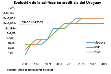 Economía de Uruguay