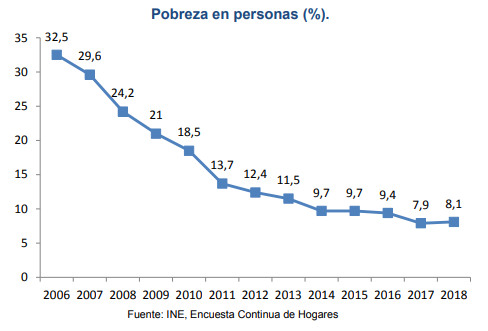 Reducción de la pobreza en Uruguay.