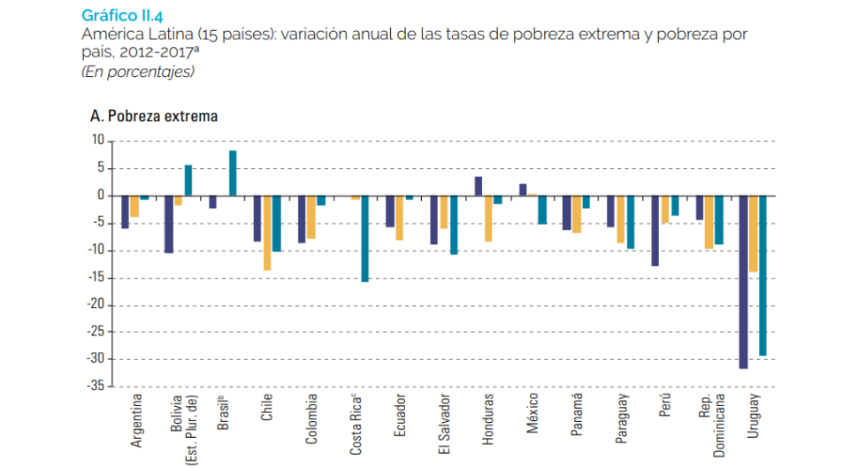 Reducción De La Pobreza En Uruguay: Avances Y Desafíos De Cara Al 2020 ...