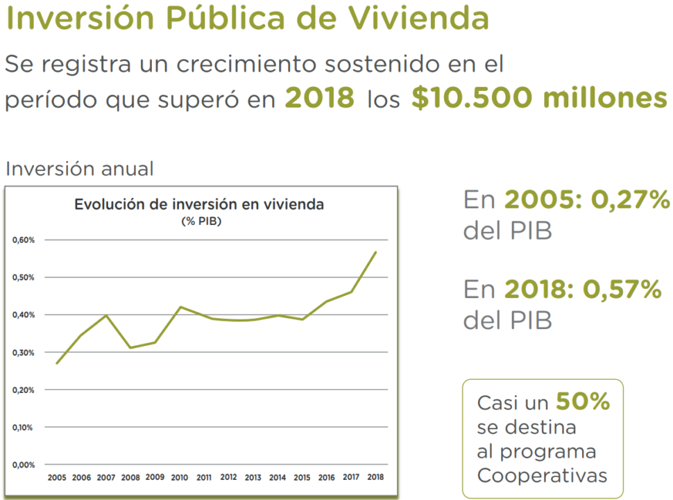 Inversión en política de vivienda en Uruguay
