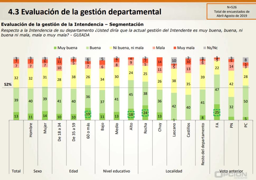 Aprobación de Aníbal Pereyra como intendente de Rocha es de casi el 70 %