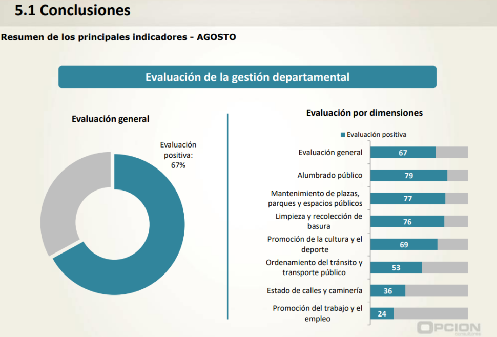 Aprobación de Aníbal Pereyra como intendente de Rocha es de casi el 70 %