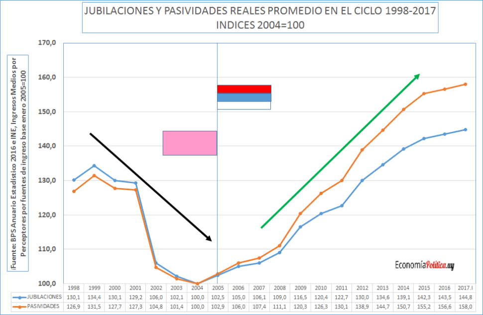 Jubilaciones, pensiones y el bienestar de las personas mayores: 3 gobiernos de logros continuos