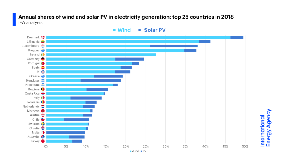 Uruguay es referente mundial en producción de energías renovables